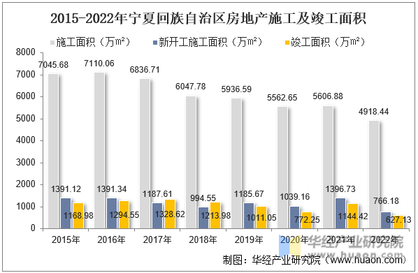 2015-2022年宁夏回族自治区房地产施工及竣工面积