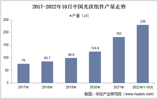 2017-2022年10月中国光伏组件产量走势