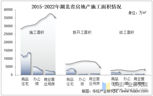 2015-2022年湖北省房地产施工面积情况