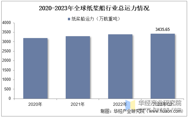 2020-2023年全球纸浆船行业总运力情况
