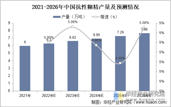 2021-2026年中国抗性糊精产量及预测情况