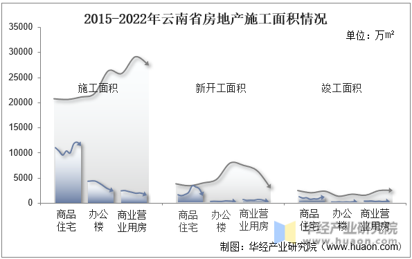 2015-2022年云南省房地产施工面积情况