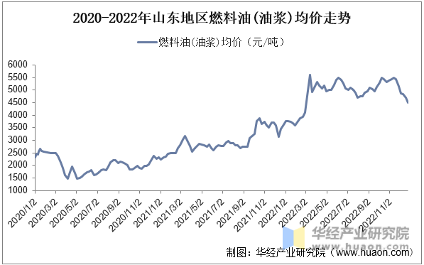 2020-2022年山东地区燃料油(油浆)均价走势