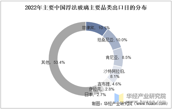 2022年主要中国浮法玻璃主要品类出口目的分布