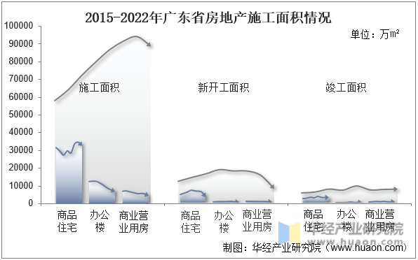 2015-2022年广东省房地产施工面积情况