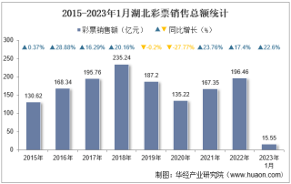 2023年1月湖北彩票销售额及福利、体育彩票销售情况统计分析