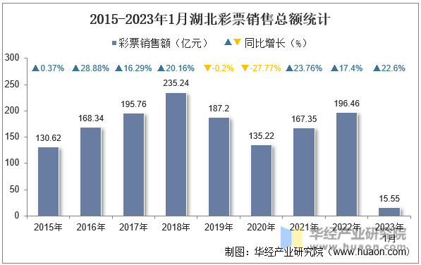 2015-2023年1月湖北彩票销售总额统计