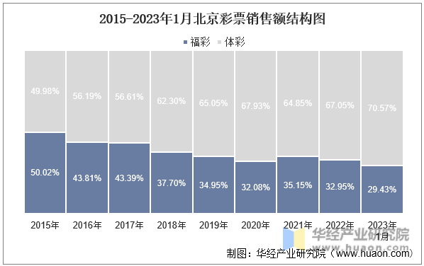 2015-2023年1月北京彩票销售额结构图