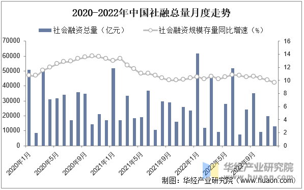 2020-2022年中国社融总量月度走势