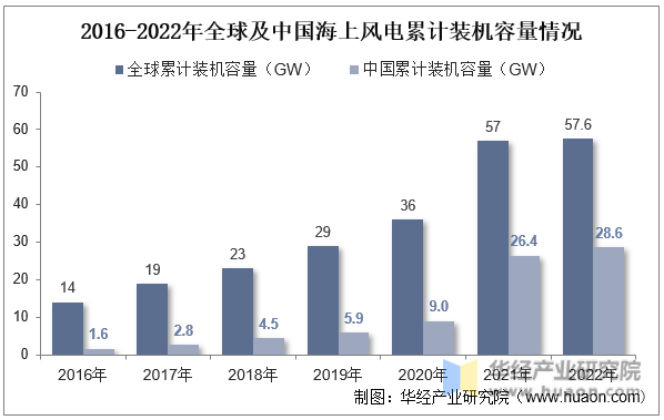 2016-2022年全球及中国海上风电累计装机容量情况