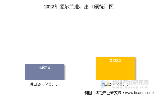 2022年爱尔兰进、出口额统计图