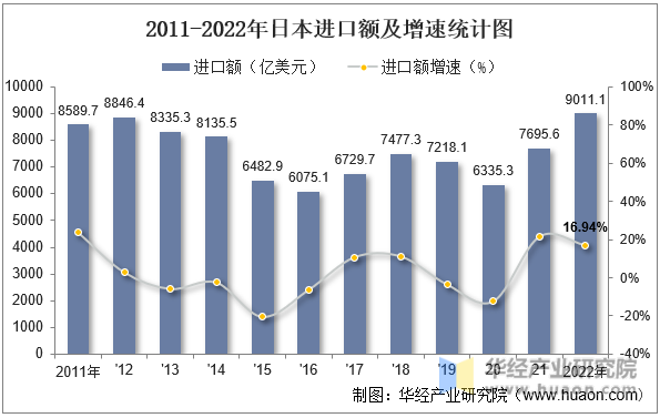 2011-2022年日本进口额及增速统计图