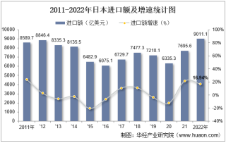 2022年日本进口额、出口额及进出口差额统计