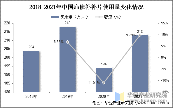 2018-2021年中国疝修补补片使用量变化情况