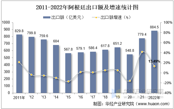 2011-2022年阿根廷出口额及增速统计图