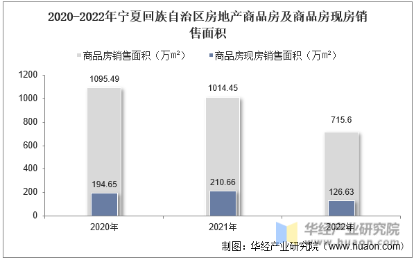 2020-2022年宁夏回族自治区房地产商品房及商品房现房销售面积