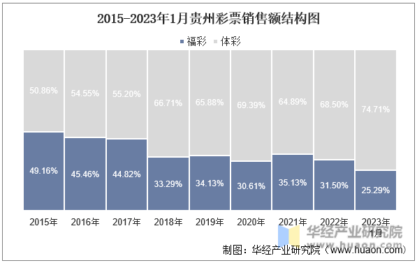 2015-2023年1月贵州彩票销售额结构图