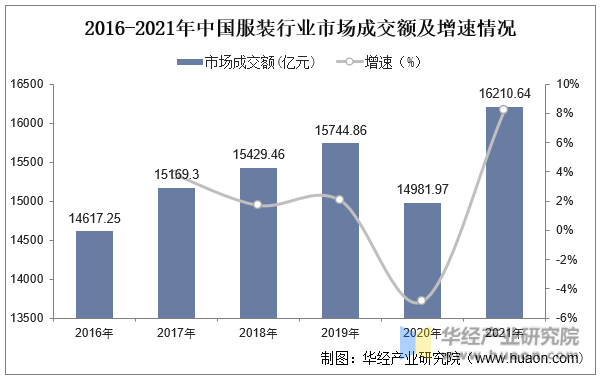 2016-2021年中国服装行业市场成交额及增速情况