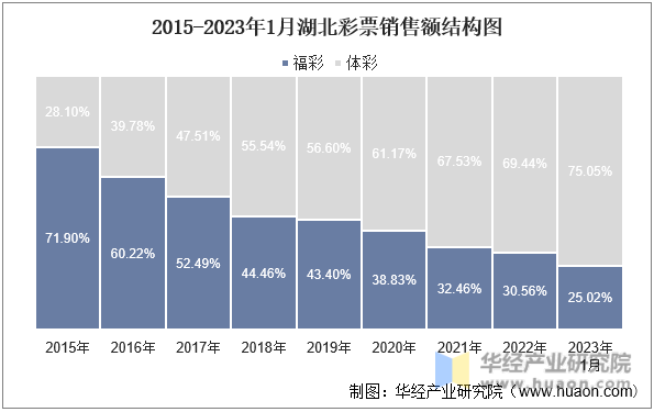 2015-2023年1月湖北彩票销售额结构图