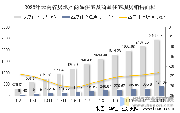 2022年云南省房地产商品住宅及商品住宅现房销售面积