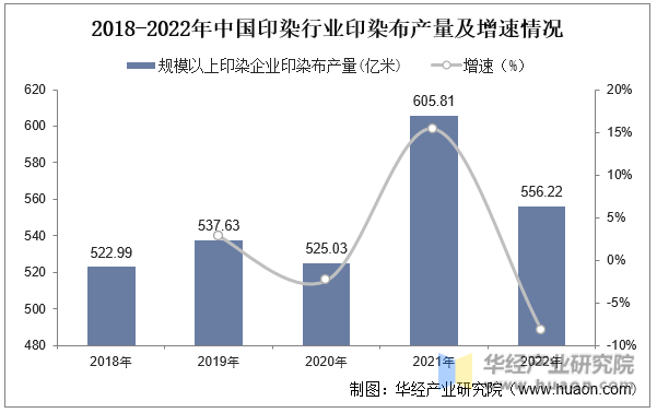 2018-2022年中国印染行业印染布产量及增速情况
