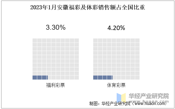 2023年1月安徽福彩及体彩销售额占全国比重