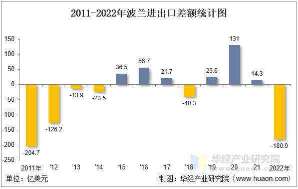 2011-2022年波兰进出口差额统计图