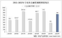 2022年宁夏社会融资规模增量情况统计分析