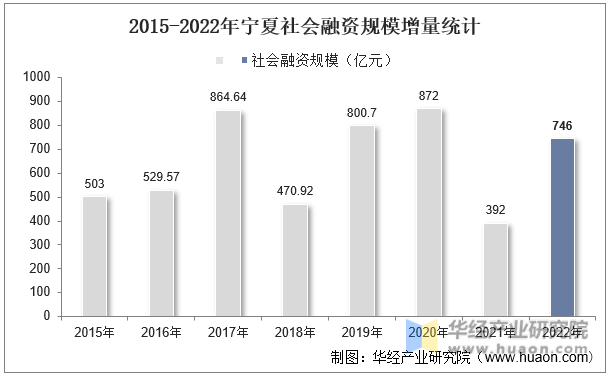 2015-2022年宁夏社会融资规模增量统计