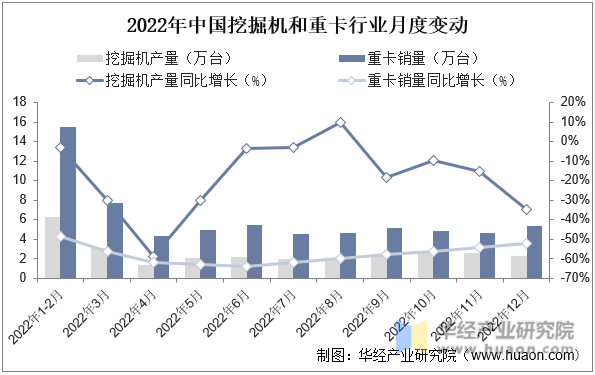 2022年中国挖掘机和重卡行业月度变动