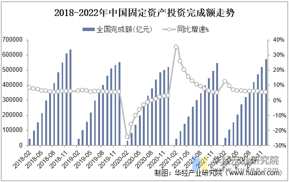 2018-2022年中国固定资产投资完成额走势