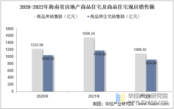 2020-2022年海南省房地产商品住宅及商品住宅现房销售额