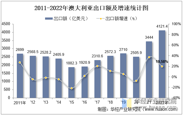 2011-2022年澳大利亚出口额及增速统计图