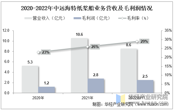 2020-2022年中远海特纸浆船业务营收及毛利润情况