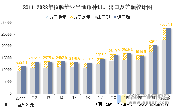 2011-2022年拉脱维亚当地币种进、出口及差额统计图