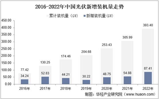 2016-2022年中国光伏新增装机量走势