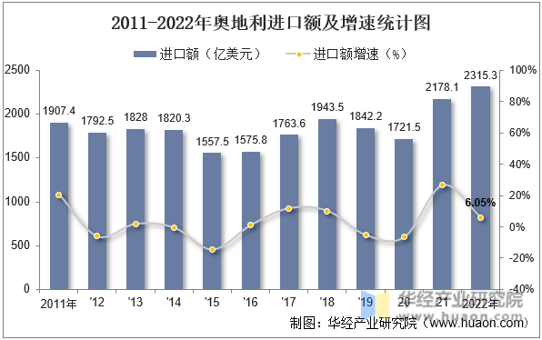 2011-2022年奥地利进口额及增速统计图