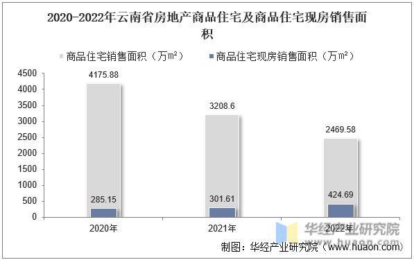 2020-2022年云南省房地产商品住宅及商品住宅现房销售面积