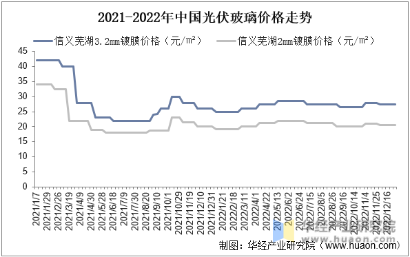 2021-2022年中国光伏玻璃价格走势