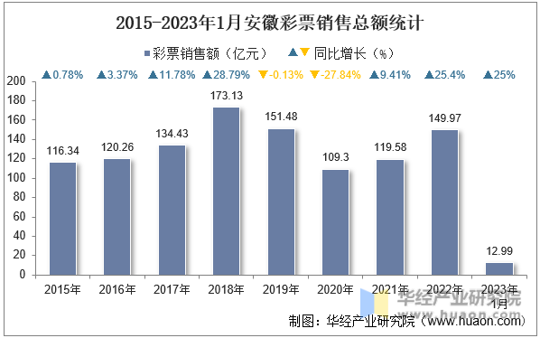 2015-2023年1月安徽彩票销售总额统计