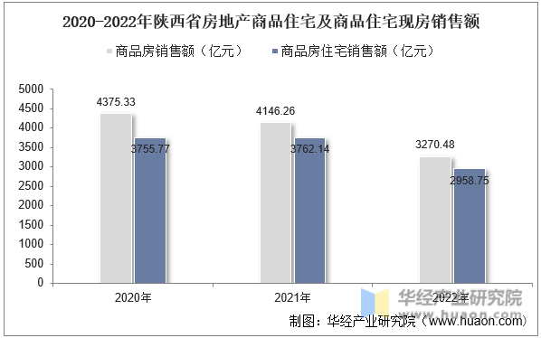 2020-2022年陕西省房地产商品住宅及商品住宅现房销售额