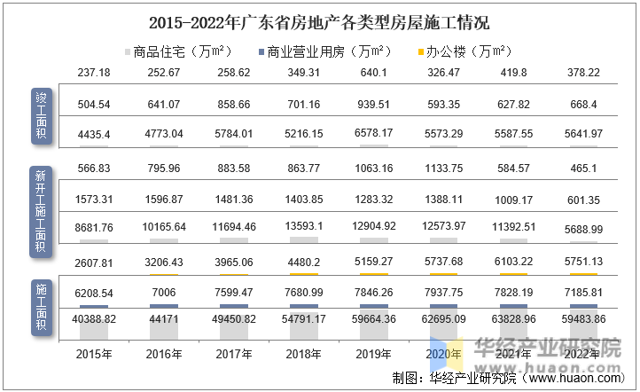 2015-2022年广东省房地产各类型房屋施工情况