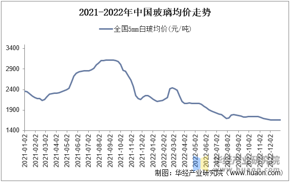 2021-2022年中国玻璃均价走势