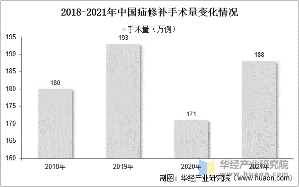 2018-2021年中国疝修补手术量变化情况