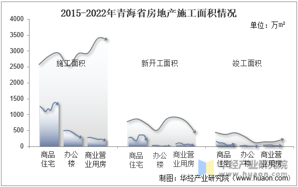 2015-2022年青海省房地产施工面积情况