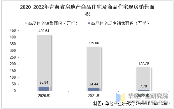2020-2022年青海省房地产商品住宅及商品住宅现房销售面积