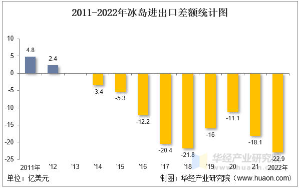 2011-2022年冰岛进出口差额统计图