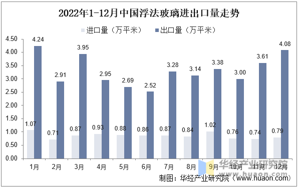 2022年1-12月中国浮法玻璃进出口量走势