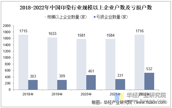 2018-2022年中国印染行业规模以上企业数量及亏损数量