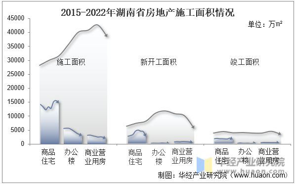 2015-2022年湖南省房地产施工面积情况